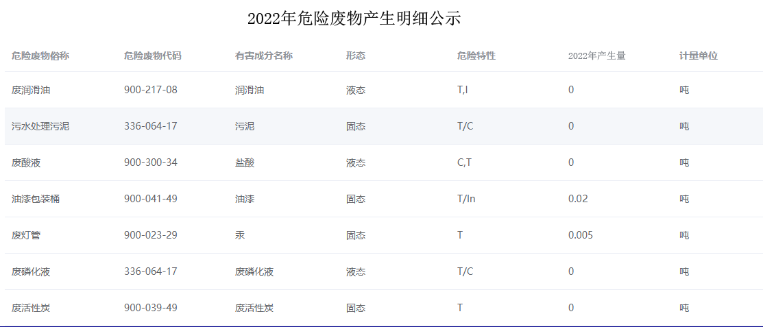 2022 年危廢產生明細